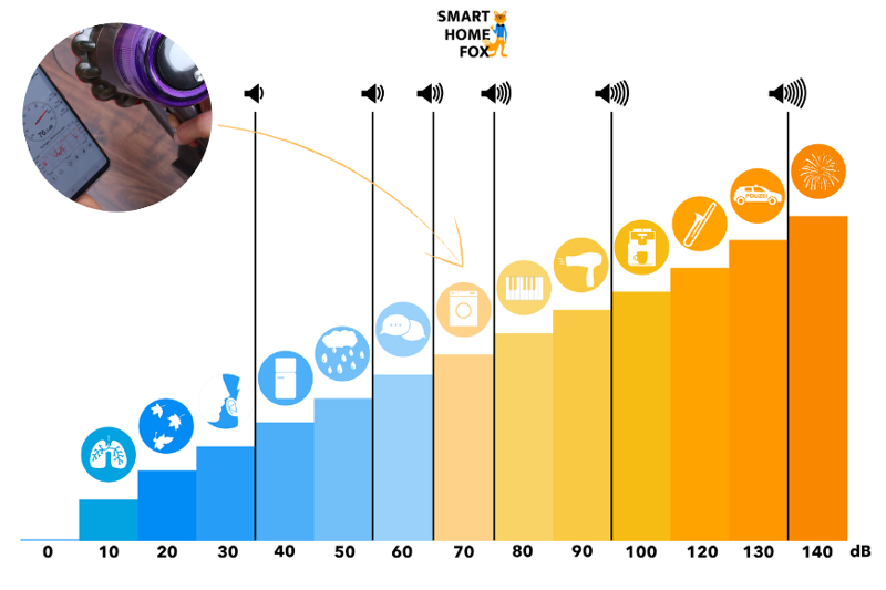Volume scale for the test of the Dyson V11